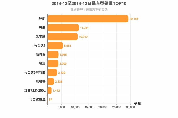 2014年12月日系B级轿车销量排行榜
