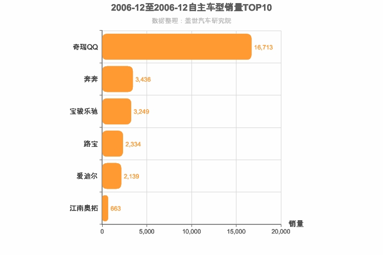 2006年12月自主A00级轿车销量排行榜