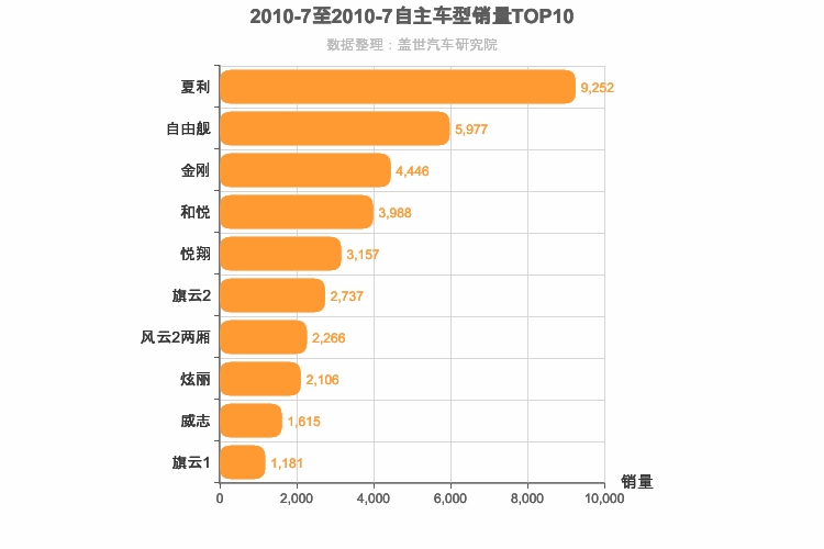 2010年7月自主A0级轿车销量排行榜