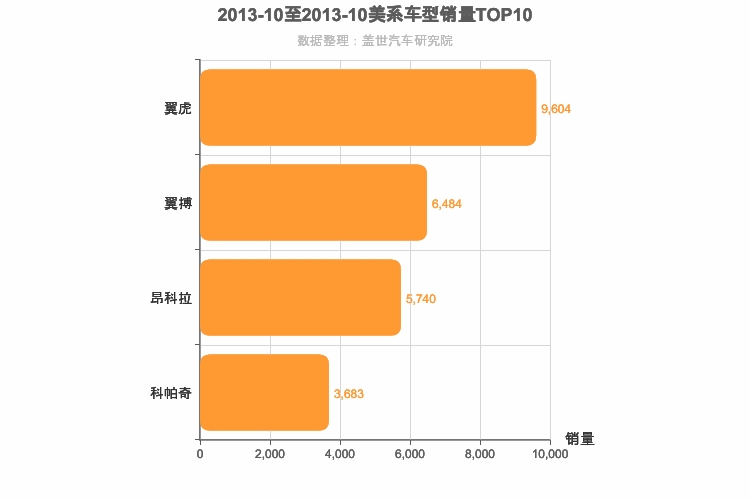 2013年10月美系SUV销量排行榜