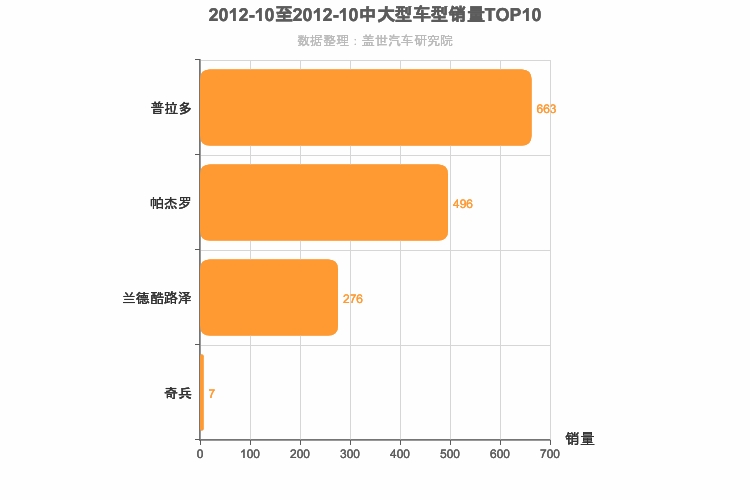 2012年10月中大型SUV销量排行榜