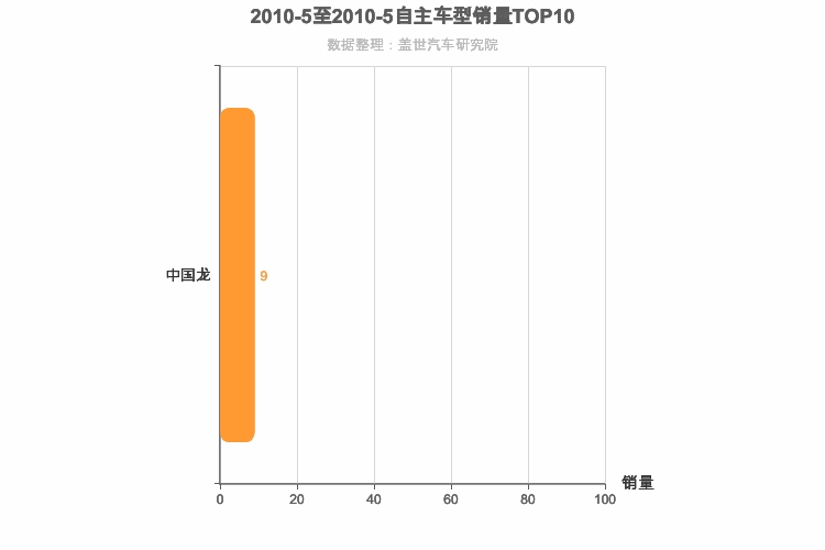 2010年5月自主跑车轿车销量排行榜