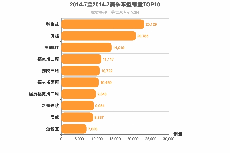2014年7月美系轿车销量排行榜
