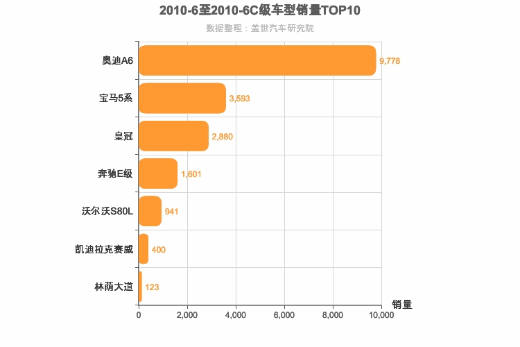 2010年6月C级轿车销量排行榜