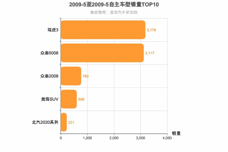 2009年5月自主小型SUV销量排行榜