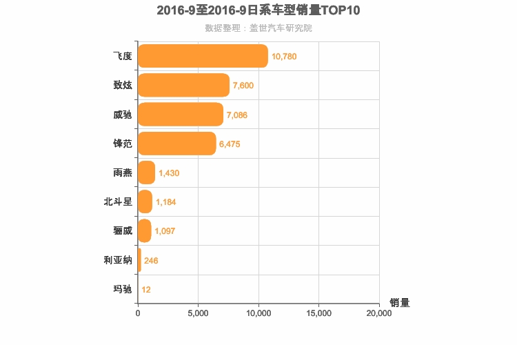 2016年9月日系A0级轿车销量排行榜