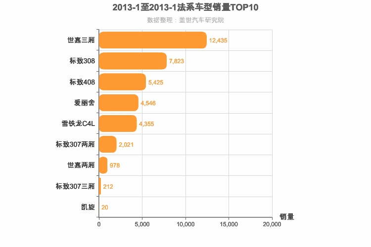 2013年1月法系A级轿车销量排行榜