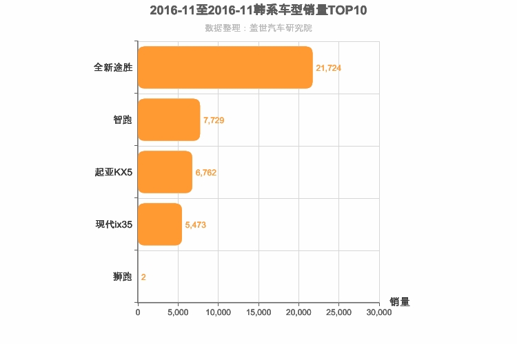 2016年11月韩系紧凑型SUV销量排行榜