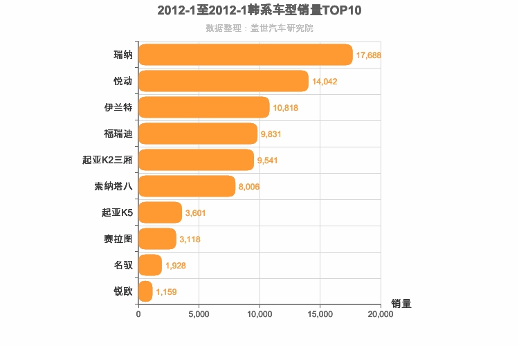2012年1月韩系轿车销量排行榜