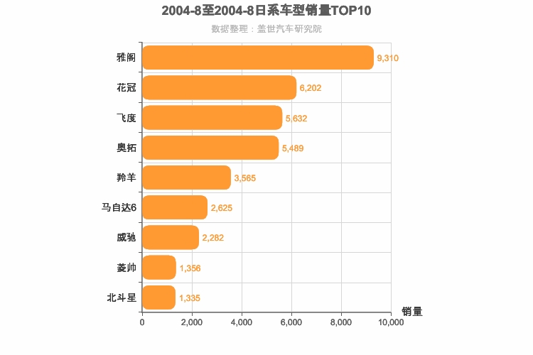 2004年8月日系轿车销量排行榜