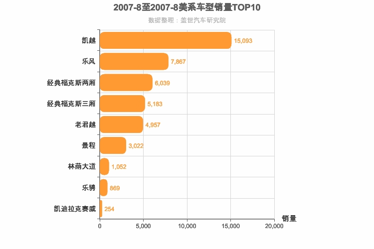2007年8月美系轿车销量排行榜