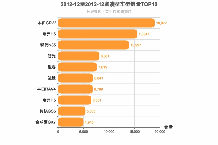 2012年12月紧凑型SUV销量排行榜