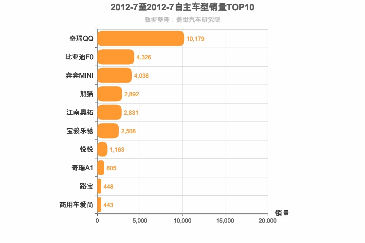 2012年7月自主A00级轿车销量排行榜