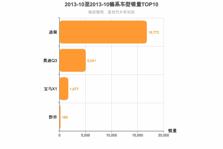 2013年10月德系紧凑型SUV销量排行榜