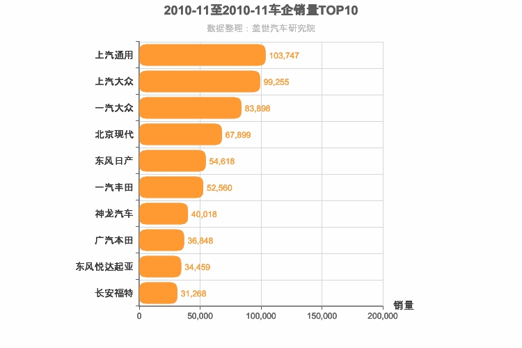 2010年11月合资车企销量排行榜