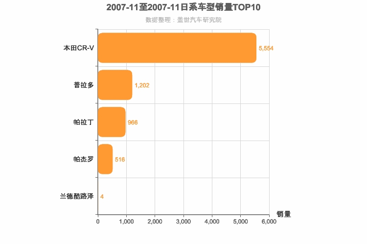 2007年11月日系SUV销量排行榜