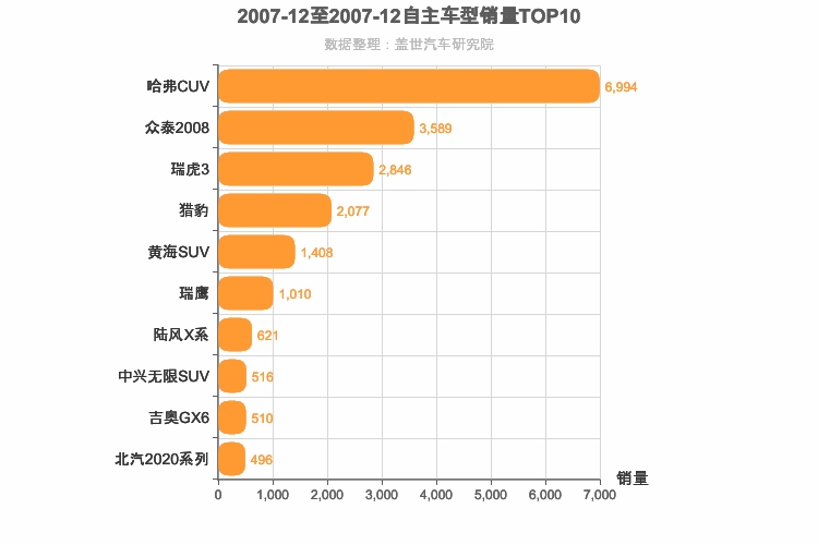 2007年12月自主SUV销量排行榜