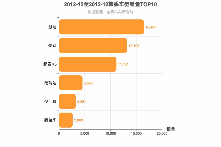 2012年12月韩系A级轿车销量排行榜