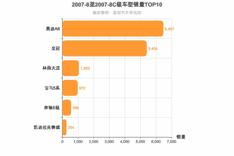 2007年8月C级轿车销量排行榜