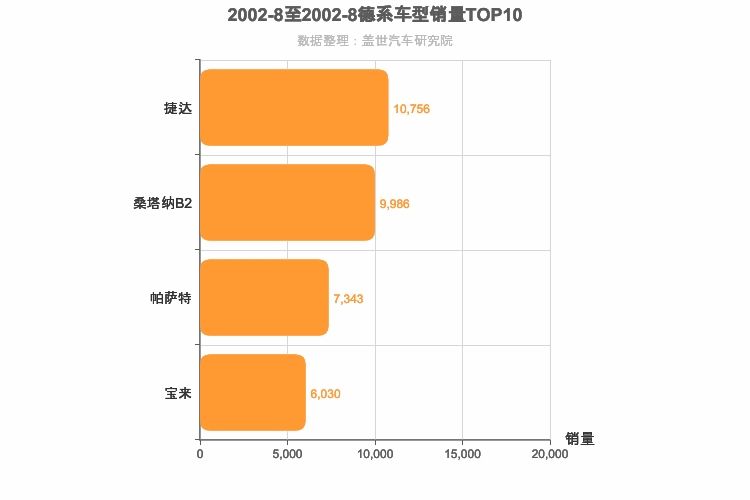 2002年8月德系车型销量排行榜