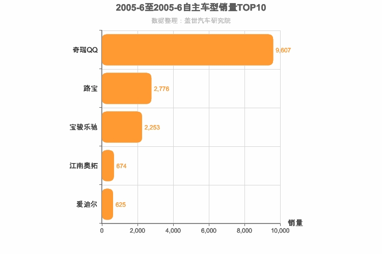 2005年6月自主A00级轿车销量排行榜