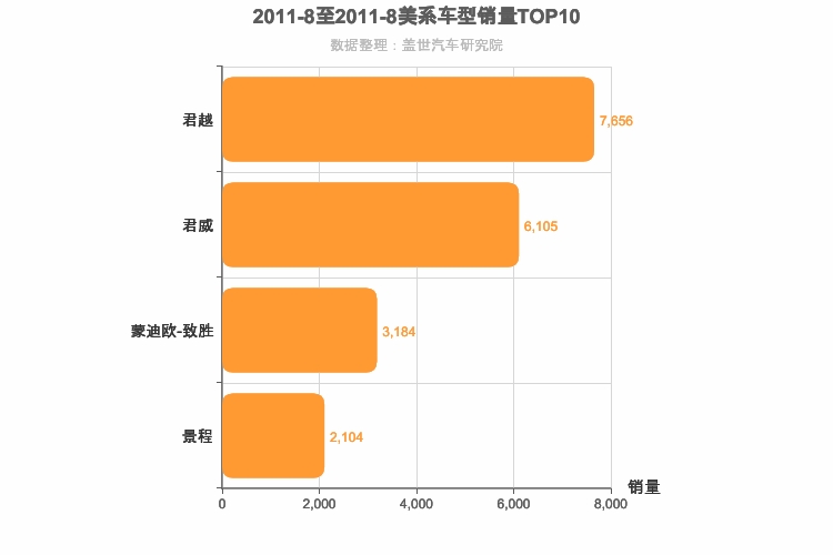2011年8月美系B级轿车销量排行榜