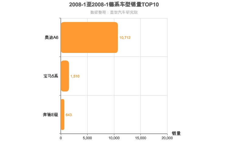 2008年1月德系C级轿车销量排行榜