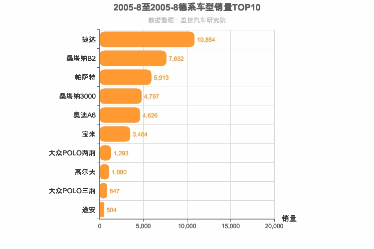 2005年8月德系车型销量排行榜
