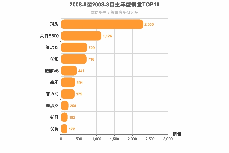 2008年8月自主MPV销量排行榜