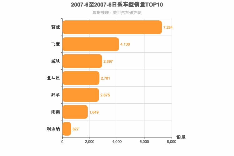 2007年6月日系A0级轿车销量排行榜