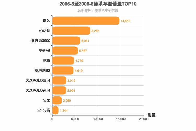 2006年8月德系车型销量排行榜