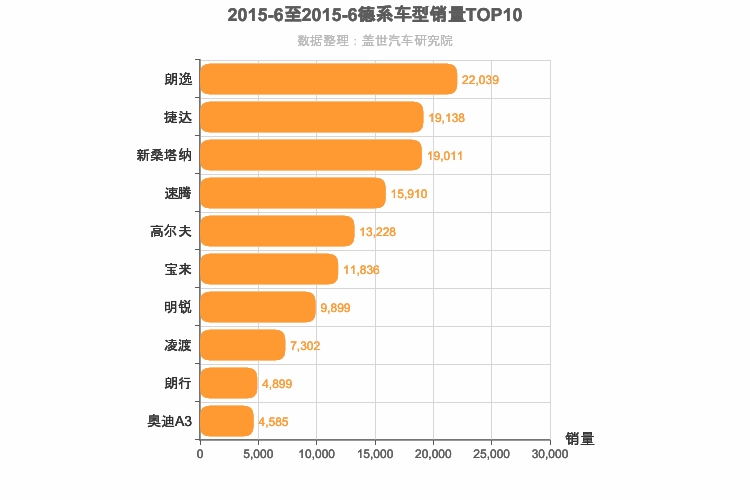 2015年6月德系A级轿车销量排行榜