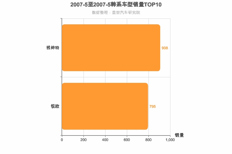 2007年5月韩系A0级轿车销量排行榜
