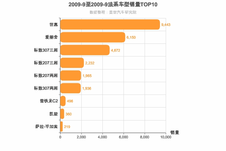 2009年9月法系车型销量排行榜