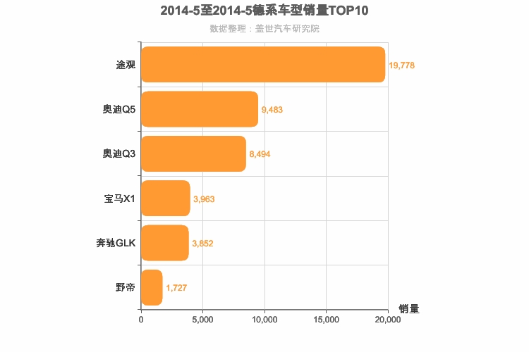 2014年5月德系SUV销量排行榜