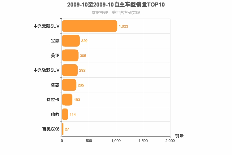 2009年10月自主中型SUV销量排行榜