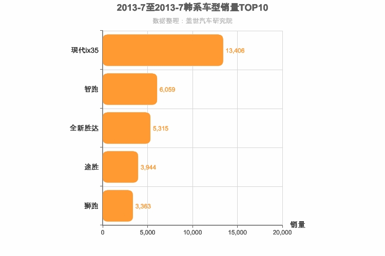 2013年7月韩系SUV销量排行榜