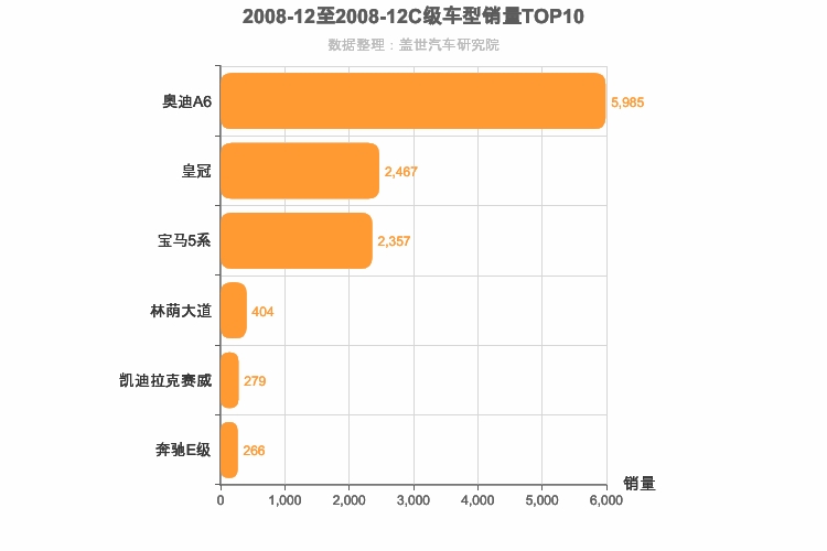 2008年12月C级轿车销量排行榜