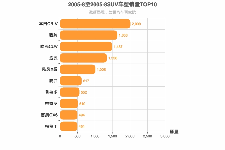 2005年8月SUV销量排行榜
