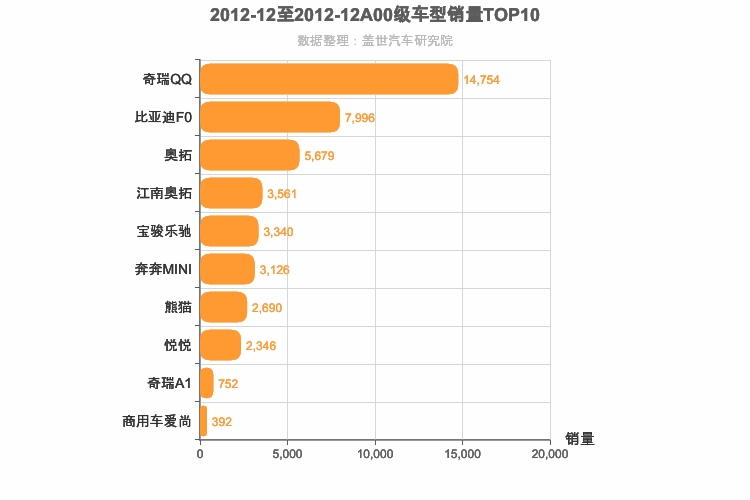 2012年12月A00级轿车销量排行榜