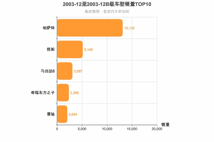 2003年12月B级轿车销量排行榜