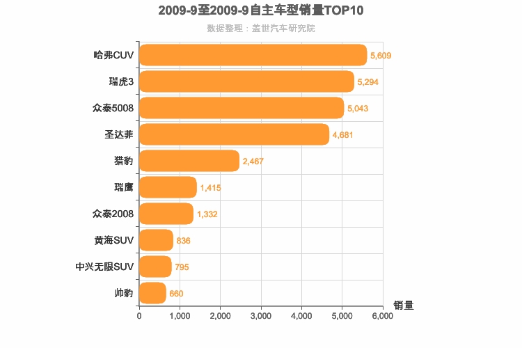 2009年9月自主SUV销量排行榜