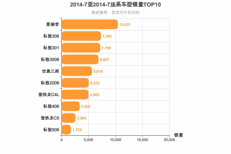2014年7月法系车型销量排行榜