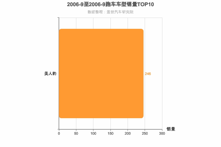 2006年9月跑车轿车销量排行榜