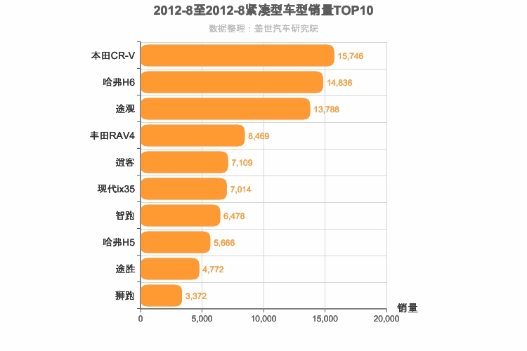 2012年8月紧凑型SUV销量排行榜