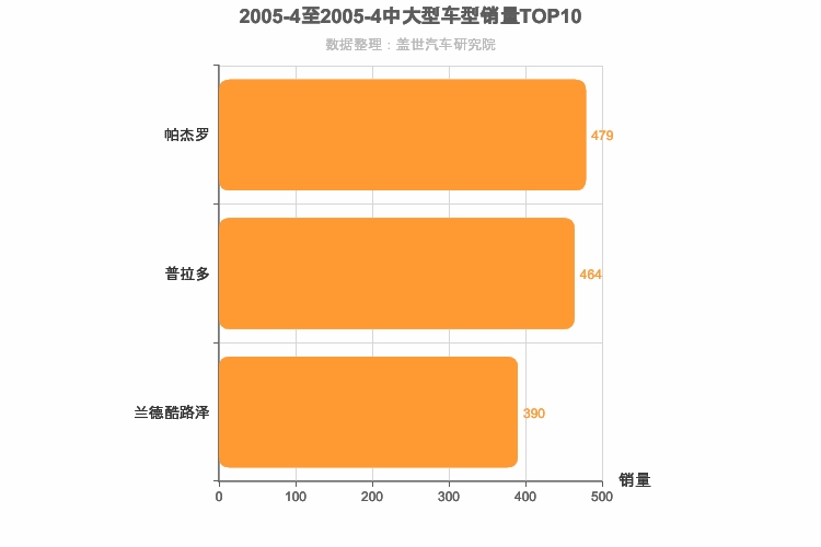 2005年4月中大型SUV销量排行榜