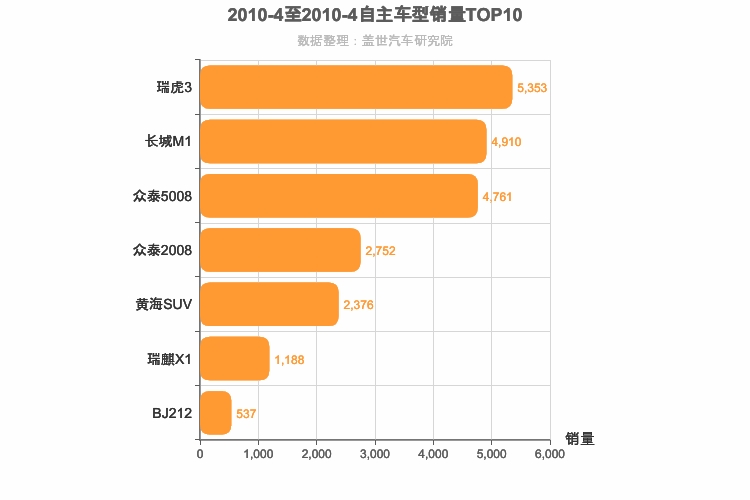 2010年4月自主小型SUV销量排行榜