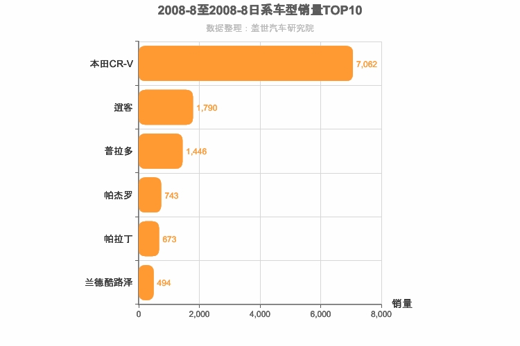 2008年8月日系SUV销量排行榜