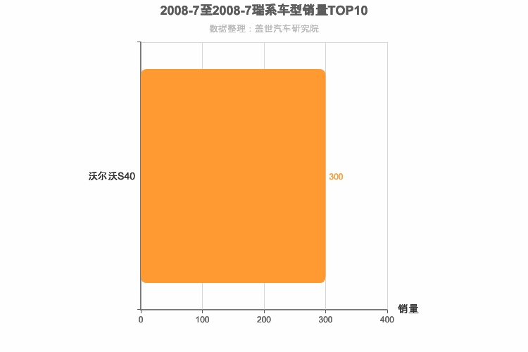 2008年7月瑞系车型销量排行榜