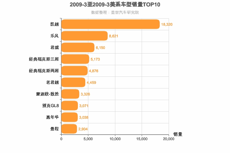 2009年3月美系车型销量排行榜